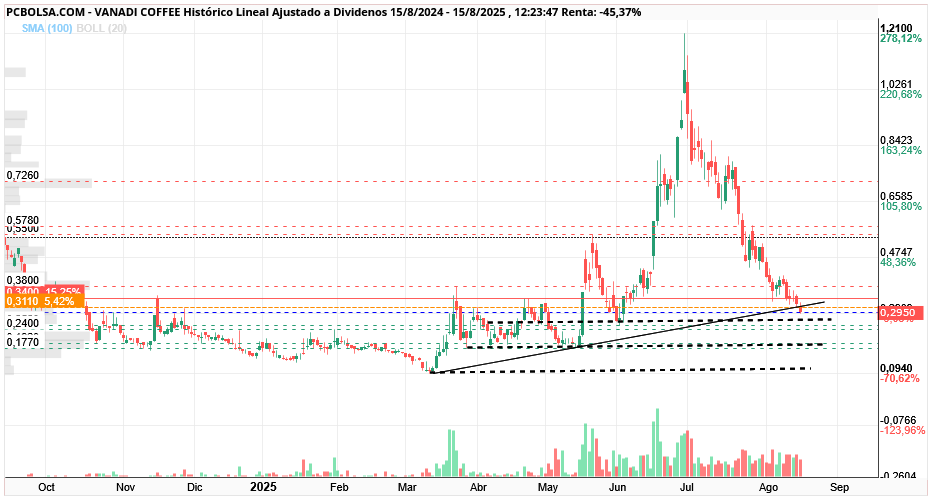 grafico de la accion Vanadi Coffee