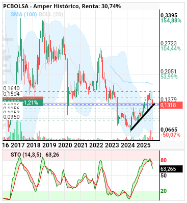 grafico de la accion Amper