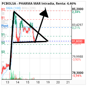 grafico de la accion Pharma Mar