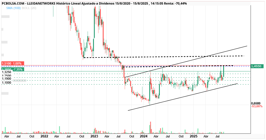 grafico de la accion Lleidanetworks