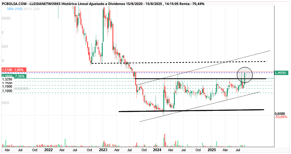 grafico de la accion Lleidanetworks