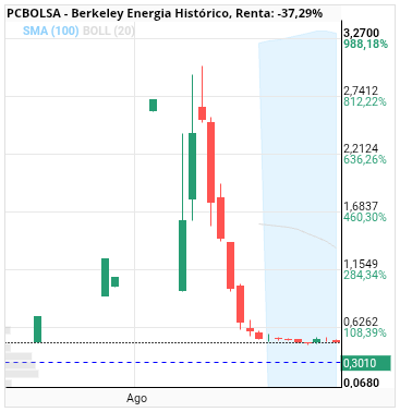 grafico de la accion Berkeley Energia