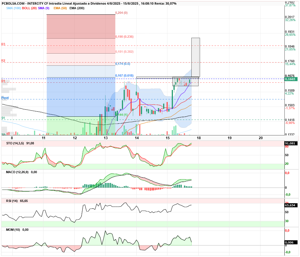 grafico de la accion Intercity CF