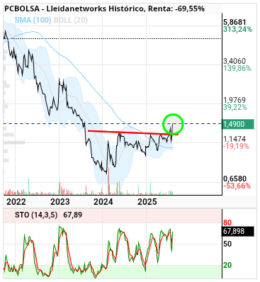 grafico de la accion Lleidanetworks