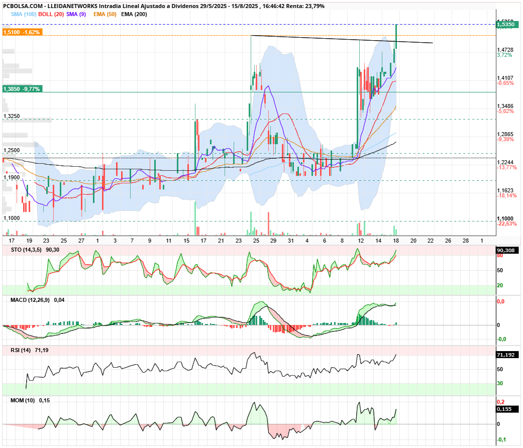 grafico de la accion Lleidanetworks