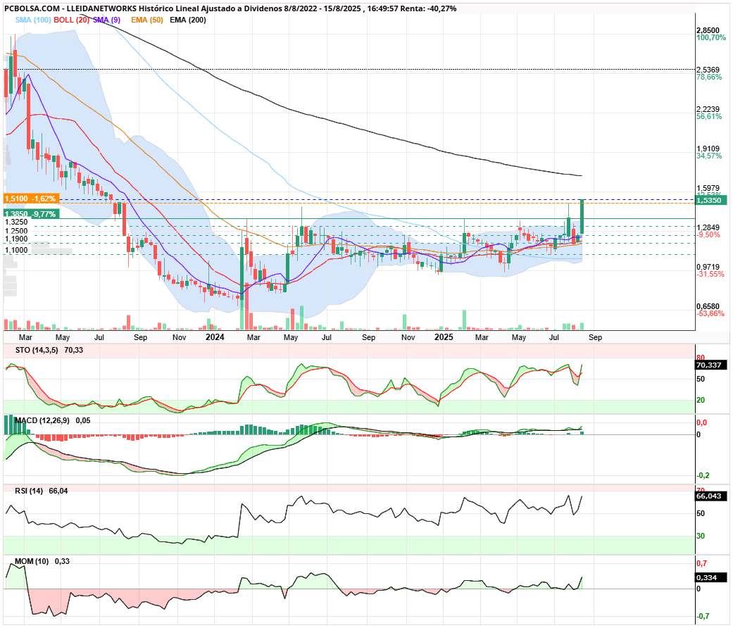 grafico de la accion Lleidanetworks