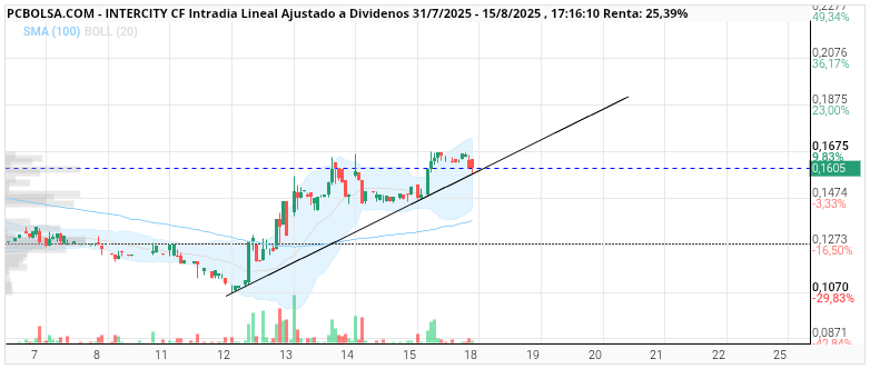 grafico de la accion Intercity CF