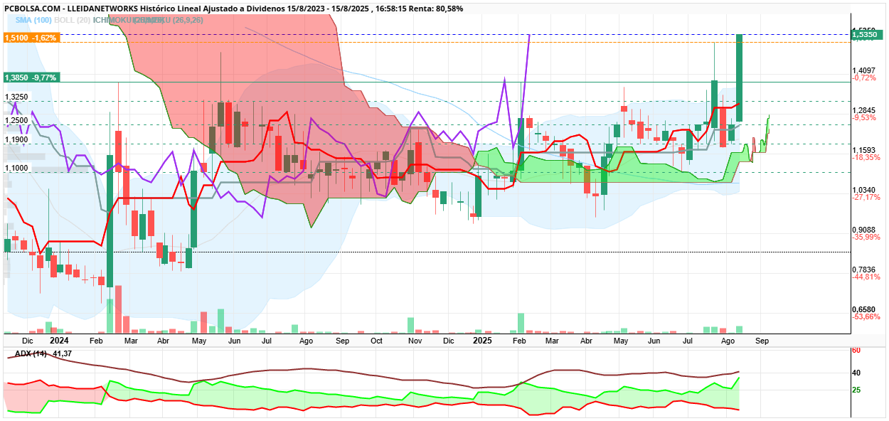grafico de la accion Lleidanetworks