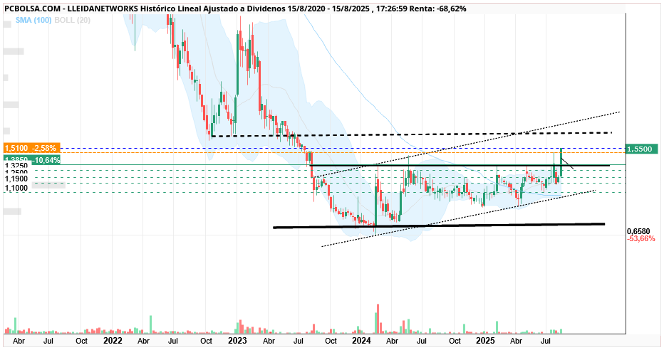 grafico de la accion Lleidanetworks