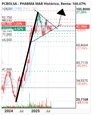 grafico de la accion Pharma Mar