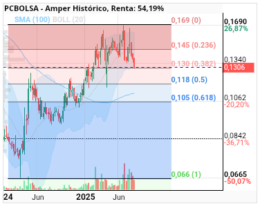 grafico de la accion Amper