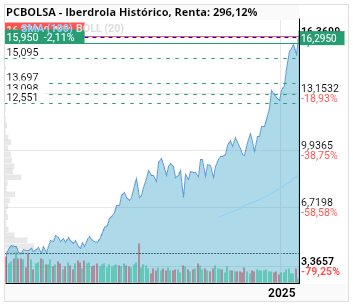 grafico de la accion konavirus
