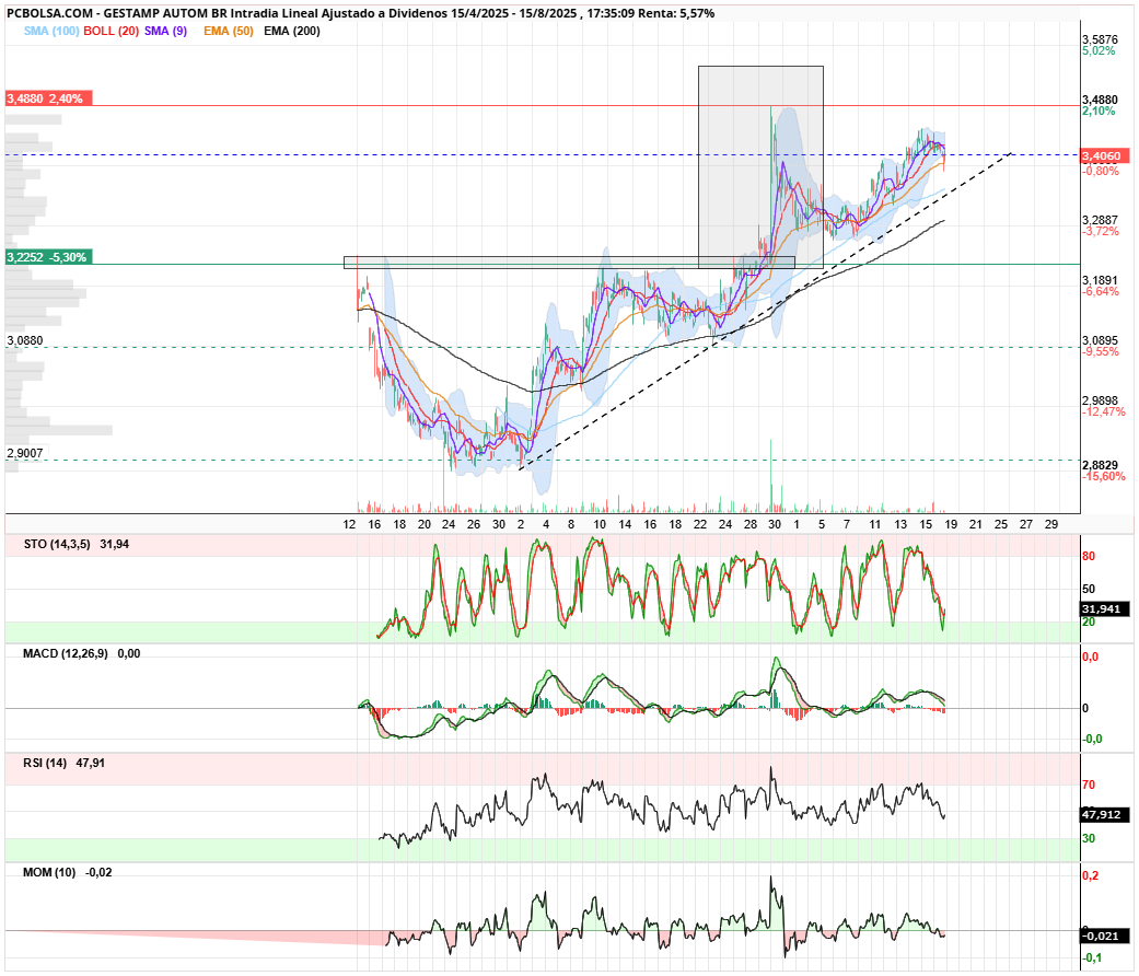 grafico de la accion Gestamp Autom Br