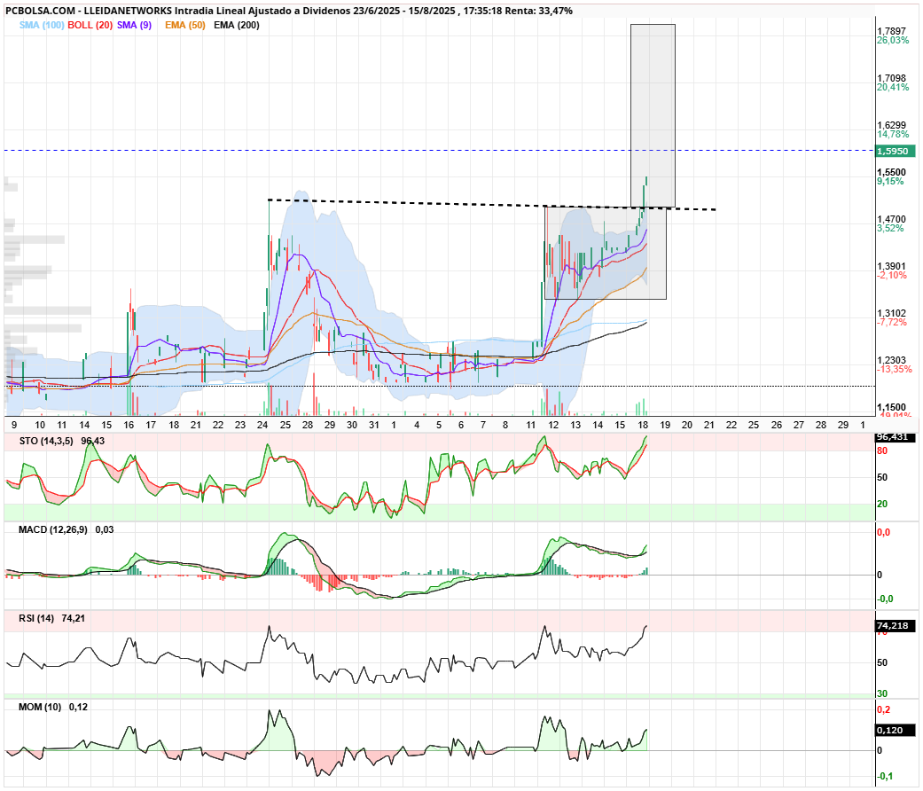 grafico de la accion Lleidanetworks