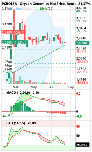grafico de la accion Oryzon Genomics