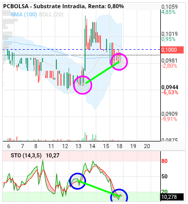 grafico de la accion Substrate