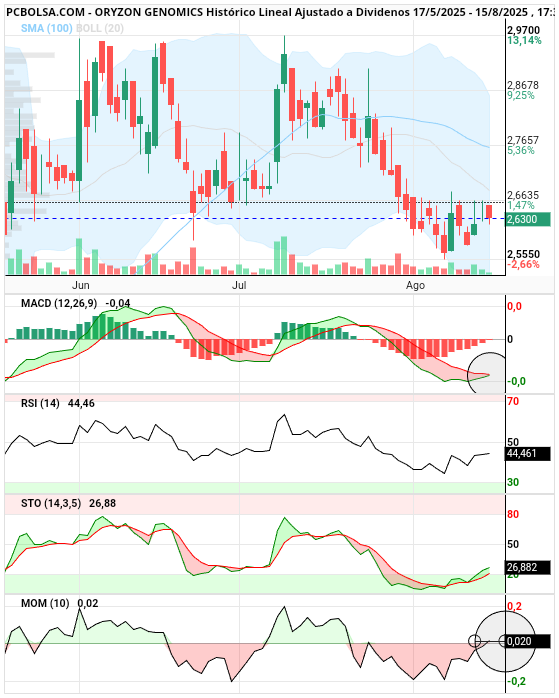 grafico de la accion Oryzon Genomics