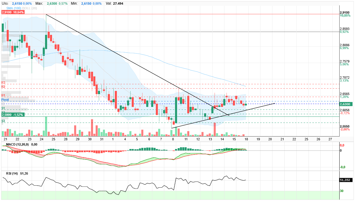 grafico de la accion Oryzon Genomics