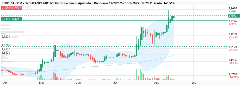 grafico de la accion Endurance Motive
