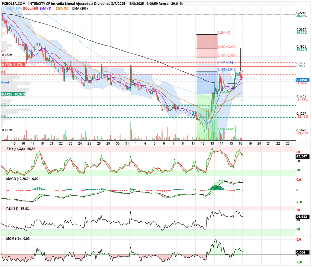 grafico de la accion Intercity CF