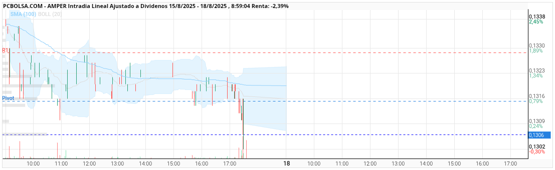 grafico de la accion Amper