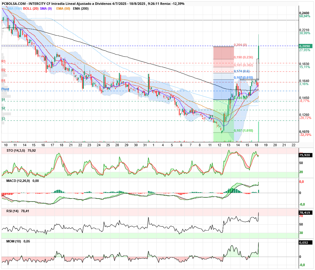 grafico de la accion Intercity CF