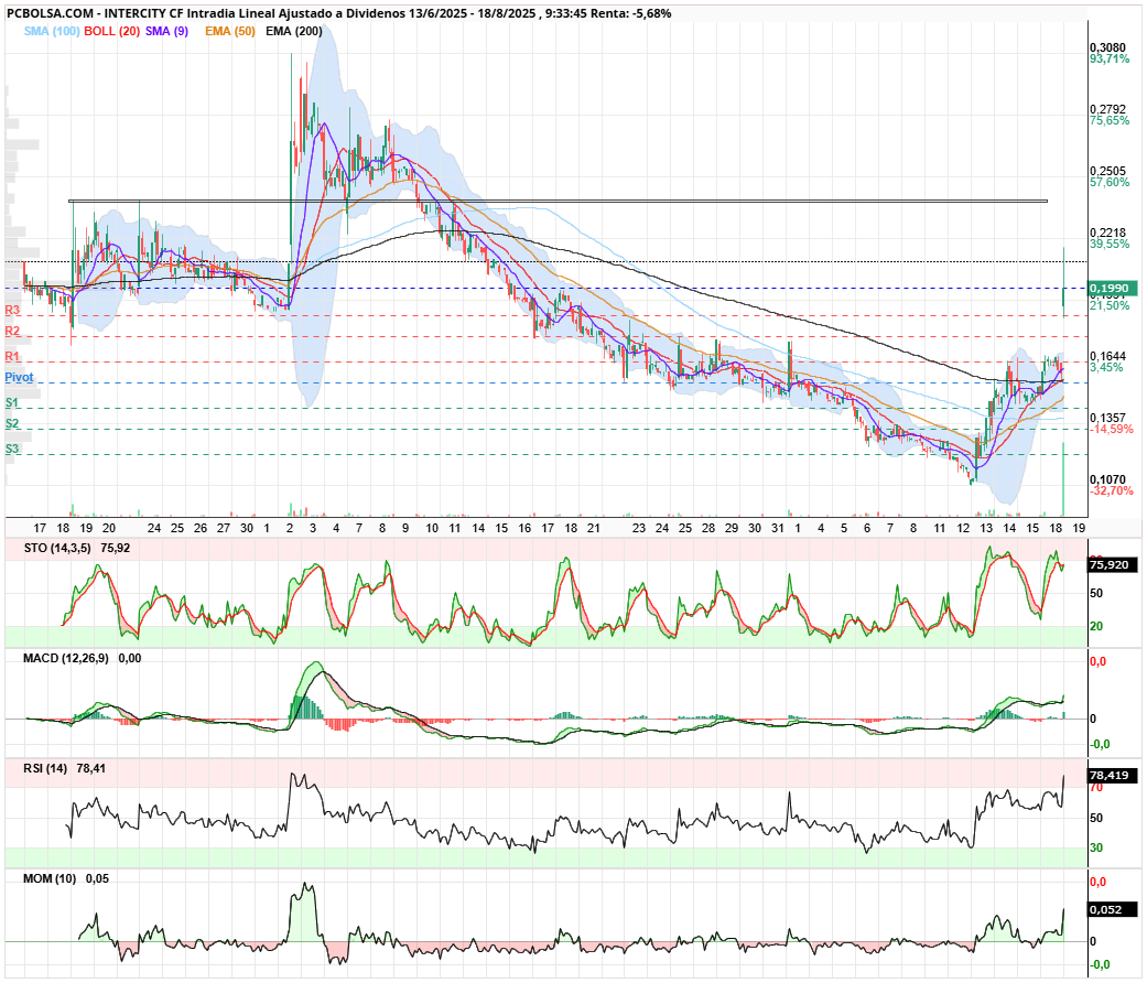 grafico de la accion Intercity CF