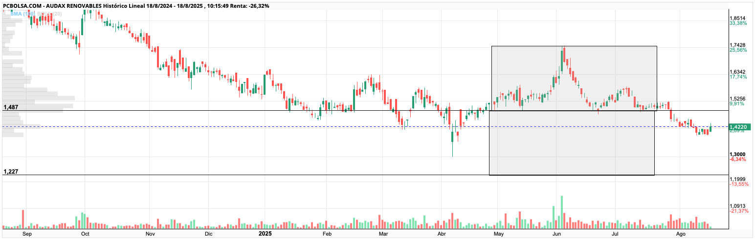 grafico de la accion Audax Renovables