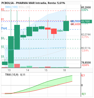 grafico de la accion Pharma Mar