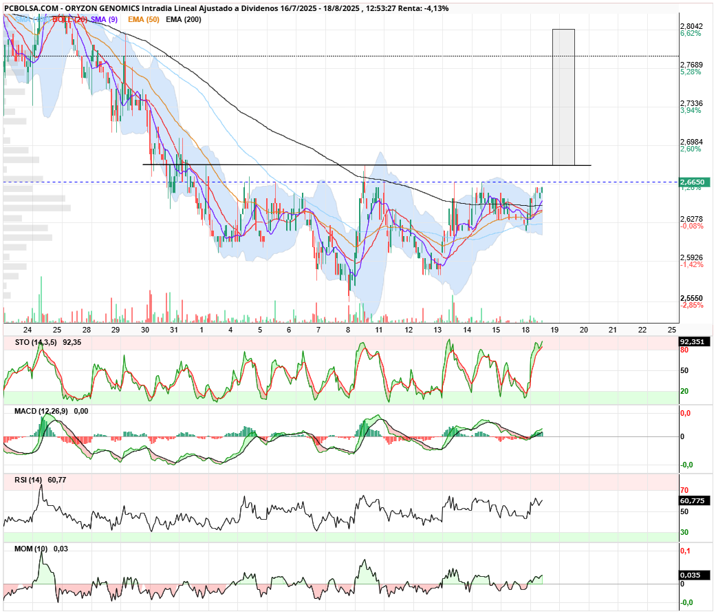 grafico de la accion Oryzon Genomics