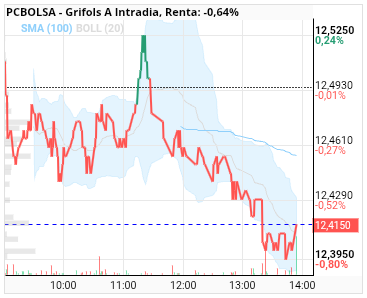 grafico de la accion Grifols A