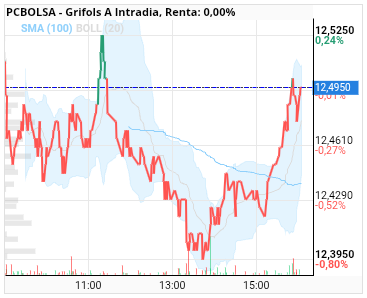 grafico de la accion Grifols A
