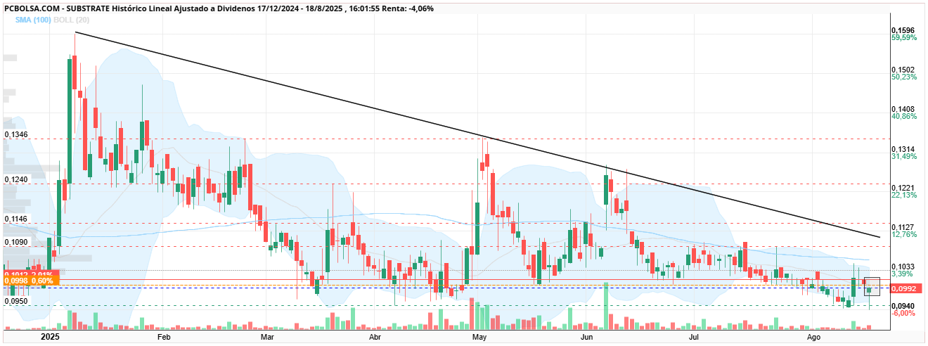 grafico de la accion Substrate