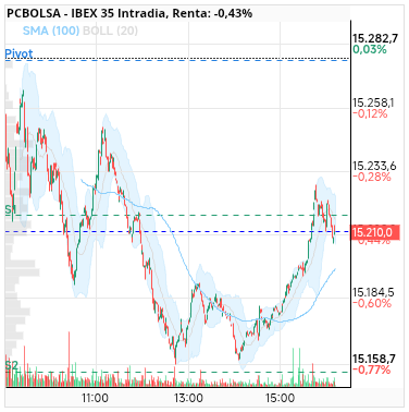 grafico de la accion IBEX 35