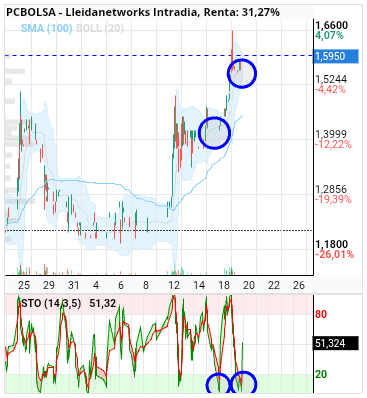 grafico de la accion Lleidanetworks