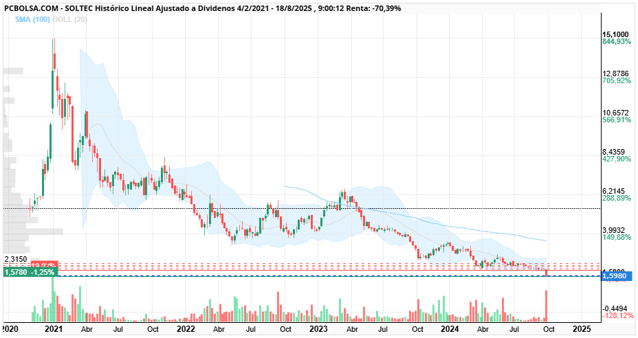 grafico de la accion Soltec