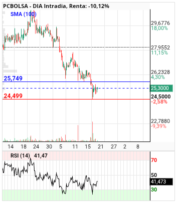 grafico de la accion DIA