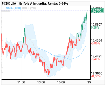 grafico de la accion Grifols A