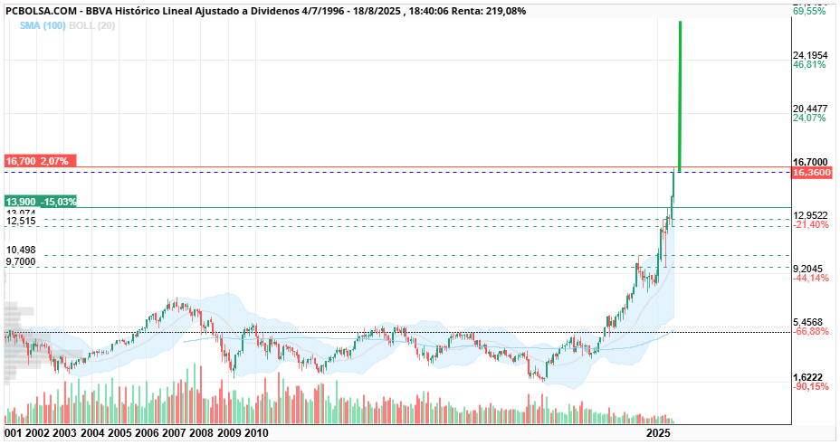 grafico de la accion BBVA