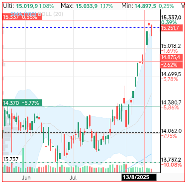 grafico de la accion IBEX 35