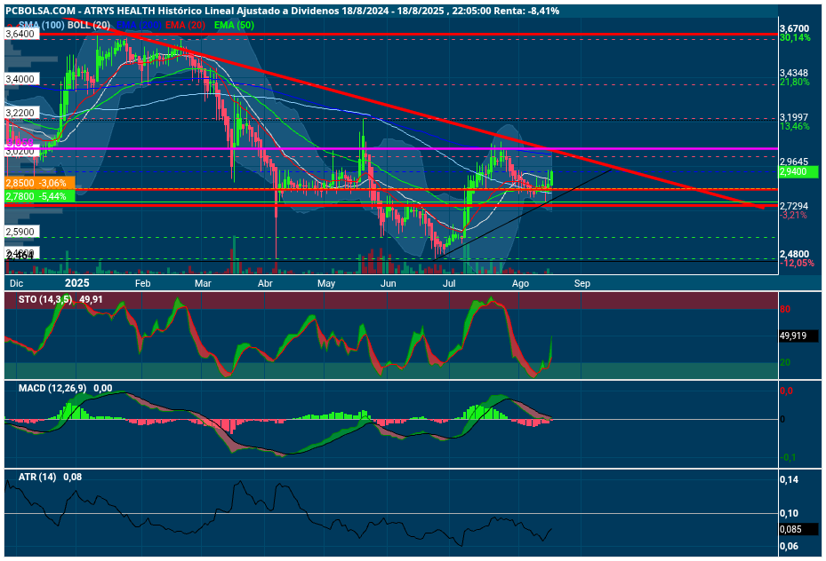 grafico de la accion Atrys Health