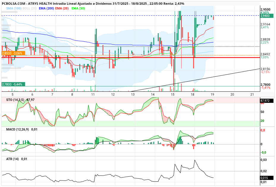 grafico de la accion Atrys Health