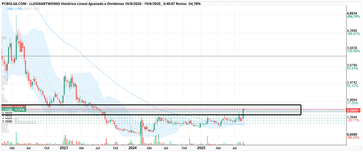 grafico de la accion Lleidanetworks