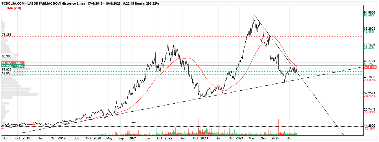 grafico de la accion Labor Farmac Rovi