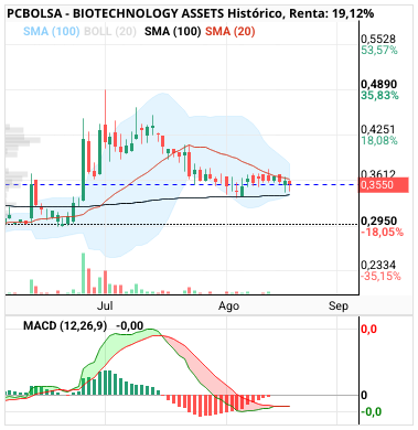 BIOTECHNOLOGY ASSETS - Por donde rompa entre smas. Boll estrecho 