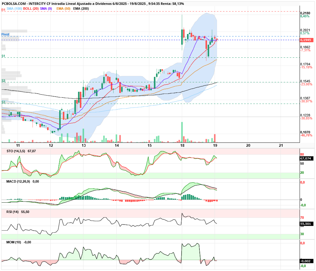 grafico de la accion Intercity CF