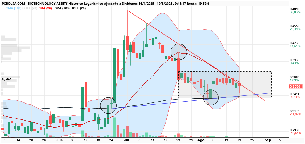 BIOTECHNOLOGY ASSETS - Volumen en minimos clarisima zona de acumulación dentro de esa caja las referencias de rotura muy ajustadas. A la minima saltara. Rentabilidad riesgo muy alta en el corto plazo ya que las zonas soporte uy resistencia se encuentran muy cerca una  de la otra. Suerte.