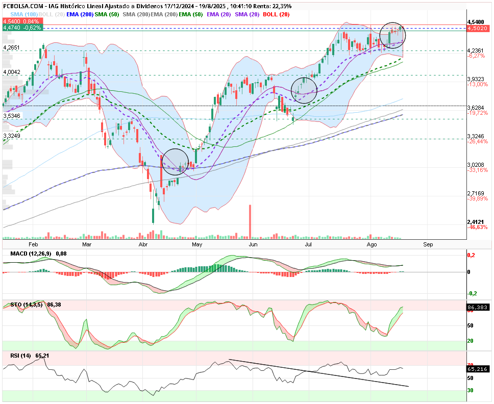 grafico de la accion IAG