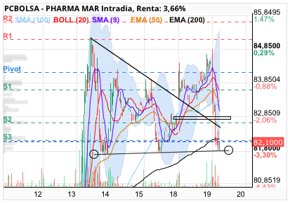 grafico de la accion Pharma Mar