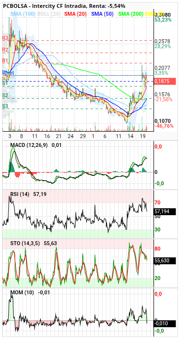 Intercity CF - Vamos hoy a por el 0.24 otro 20%